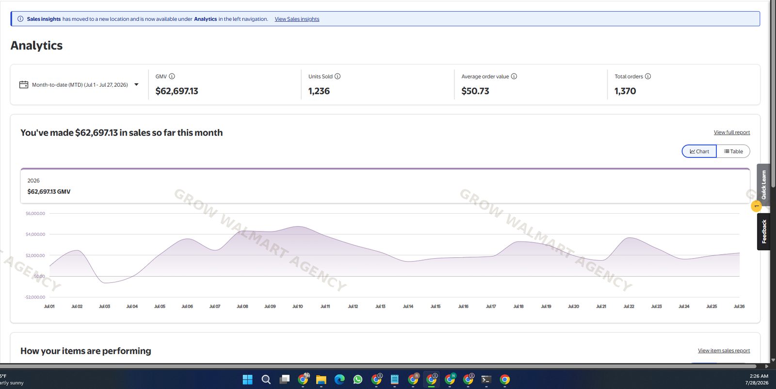 $62,697 GMV in a Single Month