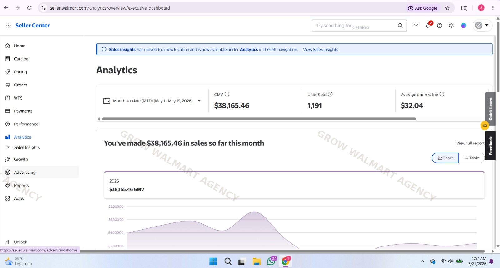 $38,165 GMV in May 2026